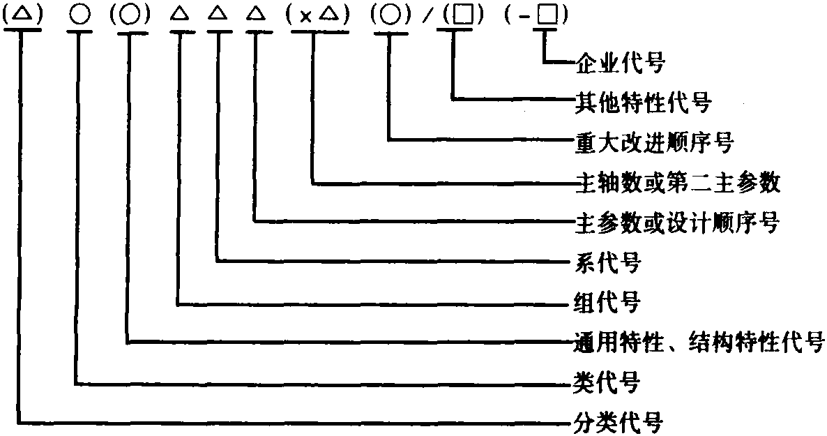 二、机床的分类和型号编制